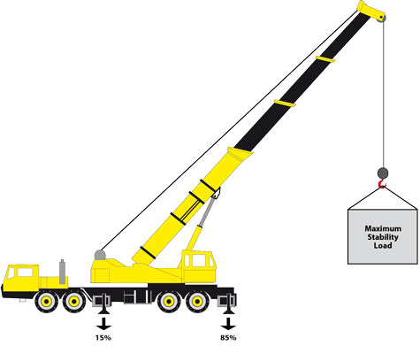 crane-maximum-stability